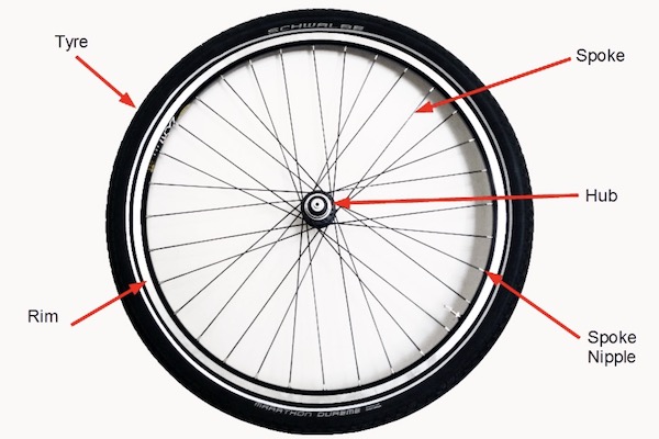 Anatomy of a wheelsets