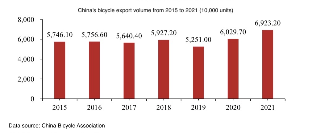 China's bicycle export volume from 2015 to 2021
