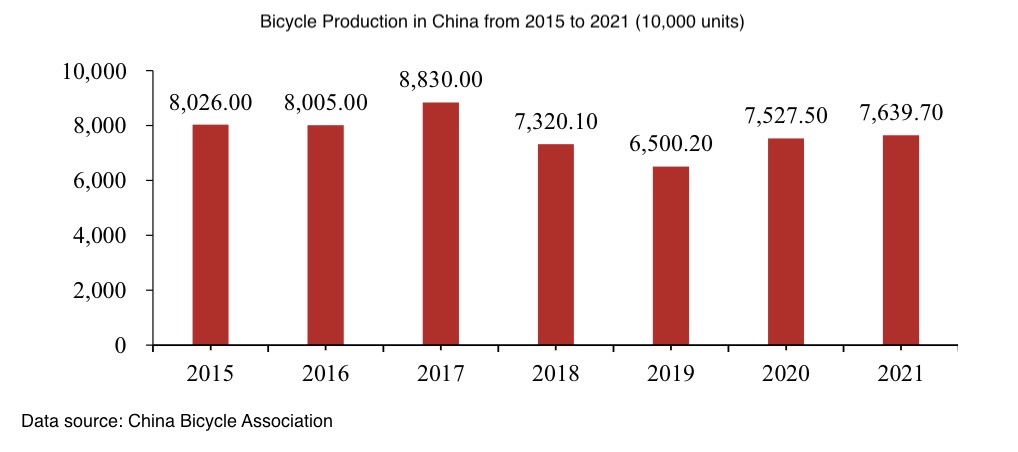 Bicycle Production in China from 2015 to 2021