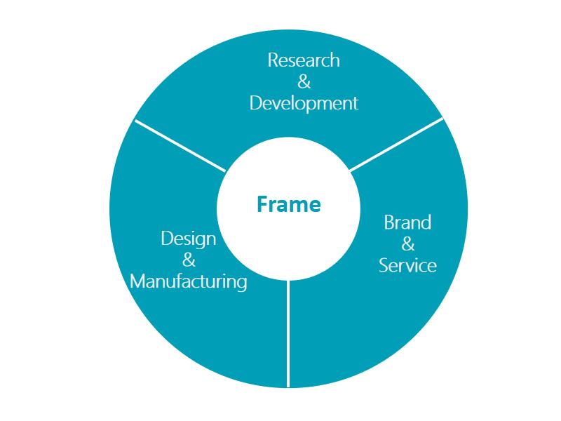 Factory advanced technology to support frame capacity and quality